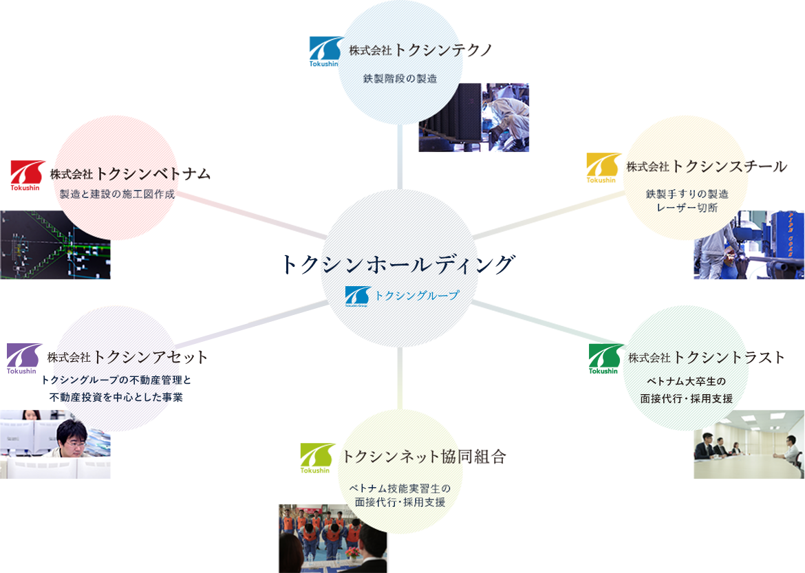 トクシングループ組織改編図